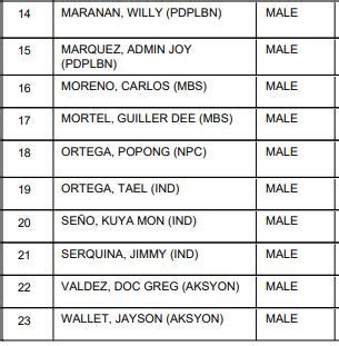 list of mayors in oriental mindoro|LIST: Socorro, Oriental Mindoro Candidates for Mayor, Vice .